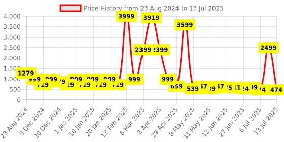 myntra.com DEVOILER Men Shree Krishna Motif Printed Kurta devoiler Price History Graph from 23 Aug 2024 to 13 Jul 2025