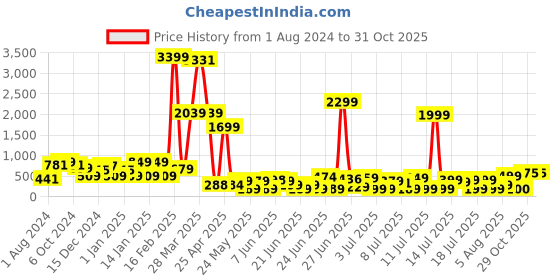 myntra.com DEVOILER Men Sky Blue Self Design Cotton Short Kurta devoiler Price History Graph from 1 Aug 2024 to 31 Oct 2025