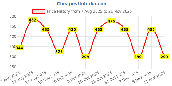 myntra.com DEVOILER Men Solid Festive Straight Kurta devoiler Price History Graph from 7 Aug 2025 to 21 Nov 2025