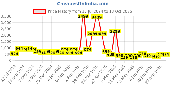 myntra.com DEVOILER Men Solid Pink Kurta devoiler Price History Graph from 17 Jul 2024 to 13 Oct 2025