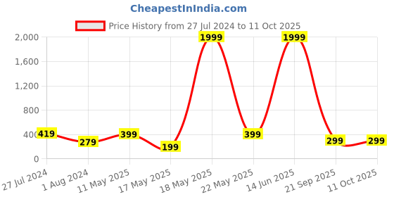 myntra.com DEVOILER Men Striped Thread Work Pastels Kurta devoiler Price History Graph from 27 Jul 2024 to 10 Oct 2025