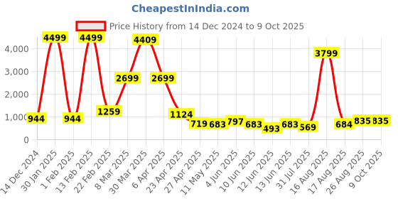 myntra.com DEVOILER Men Teal Kurta with Churidar Pant devoiler Price History Graph from 14 Dec 2024 to 9 Oct 2025