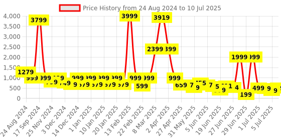 myntra.com DEVOILER Men Thread Work Block Print Kurta devoiler Price History Graph from 24 Aug 2024 to 10 Jul 2025