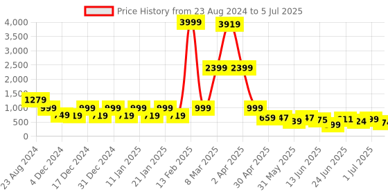 myntra.com DEVOILER Men Thread Work Block Print Kurta devoiler Price History Graph from 23 Aug 2024 to 5 Jul 2025