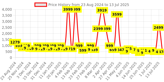 myntra.com DEVOILER Men Thread Work Block Print Kurta devoiler Price History Graph from 23 Aug 2024 to 13 Jul 2025