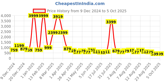 myntra.com DEVOILER Men Thread Work Kurta devoiler Price History Graph from 9 Dec 2024 to 4 Oct 2025
