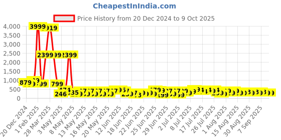 myntra.com DEVOILER Men Thread Work Kurta devoiler Price History Graph from 20 Dec 2024 to 8 Oct 2025