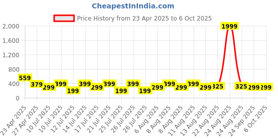 myntra.com DEVOILER Men Thread Work Summer Sheers Kurta devoiler Price History Graph from 23 Apr 2025 to 5 Oct 2025