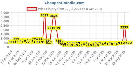 myntra.com DEVOILER Men Thread Work Summer Sheers Kurta devoiler Price History Graph from 17 Jul 2024 to 7 Oct 2025