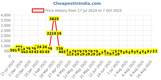 myntra.com DEVOILER Men Thread Work Summer Sheers Kurta devoiler Price History Graph from 17 Jul 2024 to 7 Oct 2025
