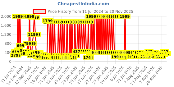 myntra.com DEVOILER Men Thread Work White Romance Kurta devoiler Price History Graph from 11 Jul 2024 to 20 Nov 2025