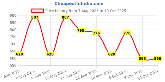 myntra.com DEVOILER Men Typography Printed Band Collar Kurta devoiler Price History Graph from 7 Aug 2025 to 18 Oct 2025