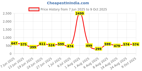 myntra.com DEVOILER Men Typography Printed Ethnic Kurta devoiler Price History Graph from 7 Jun 2025 to 9 Oct 2025