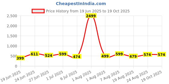 myntra.com DEVOILER Men Typography Printed Ethnic Kurta devoiler Price History Graph from 19 Jun 2025 to 18 Oct 2025