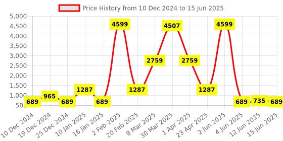 myntra.com DEVOILER Men White & Cream-Coloured Ethnic Motifs Yoke Design Kurta with Pyjamas devoiler Price History Graph from 10 Dec 2024 to 15 Jun 2025