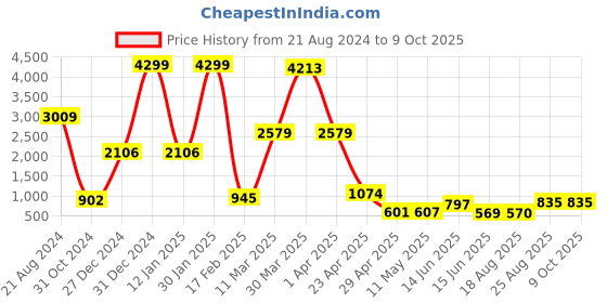 myntra.com DEVOILER Men White Angrakha Kurta with Pyjamas devoiler Price History Graph from 21 Aug 2024 to 8 Oct 2025