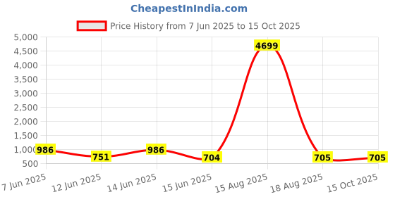 myntra.com DEVOILER Men White Embroidered Angrakha Kurta with Pyjamas devoiler Price History Graph from 7 Jun 2025 to 15 Oct 2025