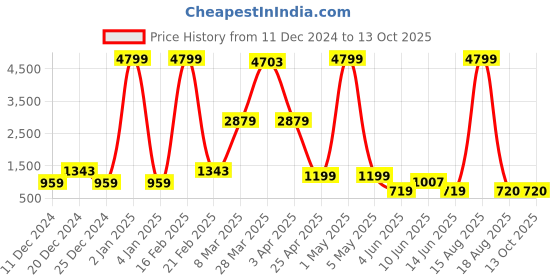 myntra.com DEVOILER Men White Embroidered Straight Kurta with Pyjamas devoiler Price History Graph from 11 Dec 2024 to 12 Oct 2025