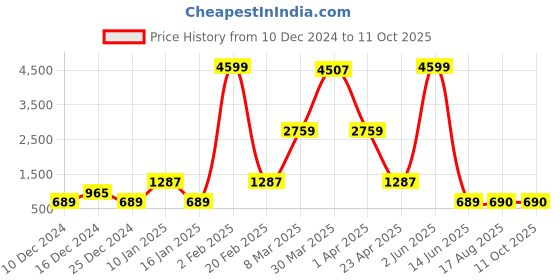 myntra.com DEVOILER Men White Ethnic Motifs Embroidered Kurta with Pyjamas devoiler Price History Graph from 10 Dec 2024 to 10 Oct 2025