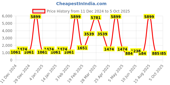 myntra.com DEVOILER Men White Ethnic Motifs Printed Kurta with Pyjama Set devoiler Price History Graph from 11 Dec 2024 to 5 Oct 2025