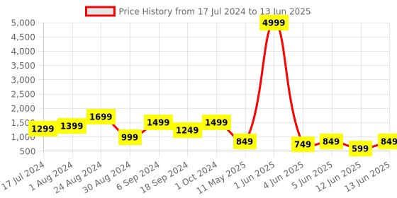 myntra.com DEVOILER Men White Ethnic Motifs Printed Regular Kurta with Pyjama devoiler Price History Graph from 17 Jul 2024 to 13 Jun 2025