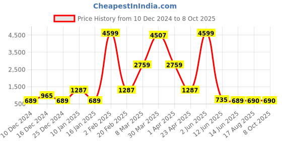 myntra.com DEVOILER Men White Ethnic Motifs Yoke Design Kurta with Pyjamas devoiler Price History Graph from 10 Dec 2024 to 8 Oct 2025