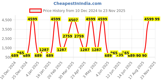 myntra.com DEVOILER Men White Floral Embroidered Angrakha Kurta with Dhoti Pants devoiler Price History Graph from 10 Dec 2024 to 23 Nov 2025