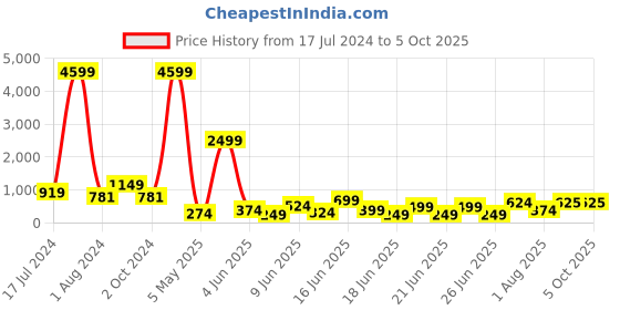 myntra.com DEVOILER Men White Kurta devoiler Price History Graph from 17 Jul 2024 to 5 Oct 2025