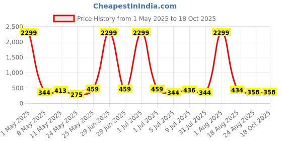 myntra.com DEVOILER Men White Kurta devoiler Price History Graph from 1 May 2025 to 18 Oct 2025