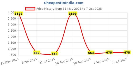 myntra.com DEVOILER Men White Kurta with Pyjamas devoiler Price History Graph from 31 May 2025 to 7 Oct 2025