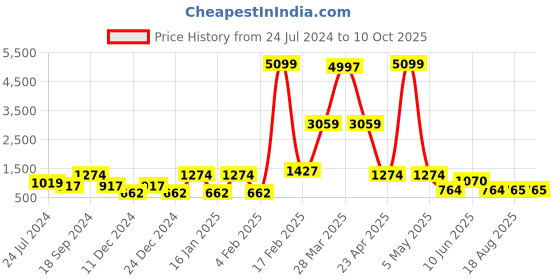 myntra.com DEVOILER Men White Kurta with Trousers devoiler Price History Graph from 24 Jul 2024 to 9 Oct 2025