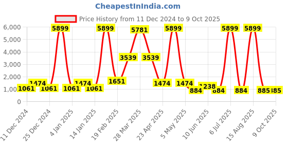myntra.com DEVOILER Men White Kurta with Trousers devoiler Price History Graph from 11 Dec 2024 to 9 Oct 2025