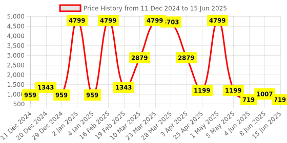 myntra.com DEVOILER Men White Printed Kurta with Pyjama Set devoiler Price History Graph from 11 Dec 2024 to 15 Jun 2025