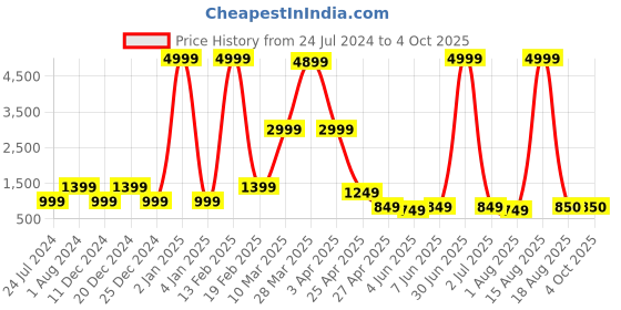 myntra.com DEVOILER Men White Solid Cotton Blend Kurta with Pyjamas devoiler Price History Graph from 24 Jul 2024 to 4 Oct 2025