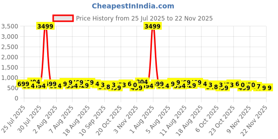 myntra.com DEVOILER Men Woven Design Festive Straight Kurta devoiler Price History Graph from 25 Jul 2025 to 22 Nov 2025