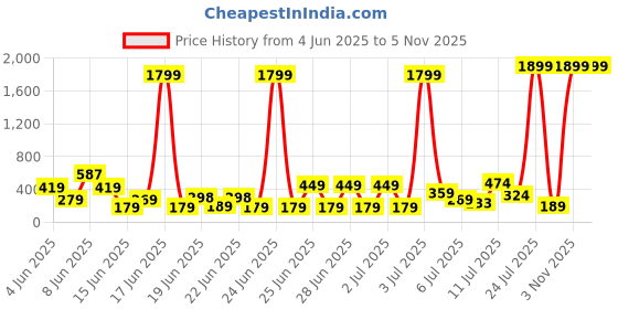 myntra.com DEVOILER Men Woven Design Straight Cotton Kurta devoiler Price History Graph from 4 Jun 2025 to 5 Nov 2025