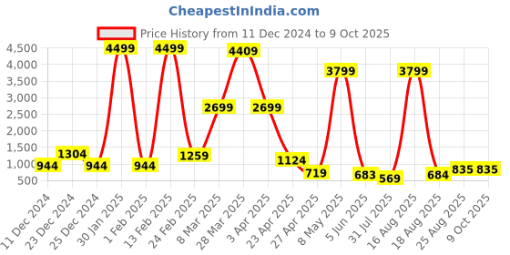 myntra.com DEVOILER Men Yellow & White Solid Cotton Blend Kurta with Pyjamas devoiler Price History Graph from 11 Dec 2024 to 9 Oct 2025