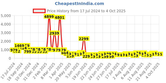 myntra.com DEVOILER Men Yellow Ethnic Motifs Kurta devoiler Price History Graph from 17 Jul 2024 to 4 Oct 2025