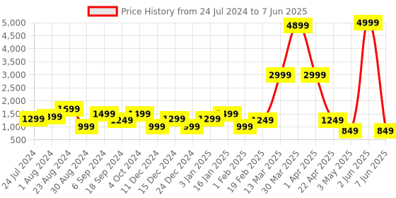 myntra.com DEVOILER Men Yellow Ethnic Motifs Printed Regular Kurta With Pyjamas devoiler Price History Graph from 24 Jul 2024 to 7 Jun 2025