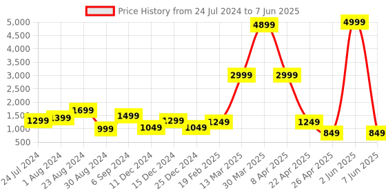myntra.com DEVOILER Men Yellow Ethnic Motifs Printed Regular Kurta with Pyjamas devoiler Price History Graph from 24 Jul 2024 to 7 Jun 2025