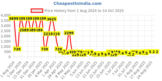 myntra.com DEVOILER Men Yellow Kurta devoiler Price History Graph from 1 Aug 2024 to 13 Oct 2025