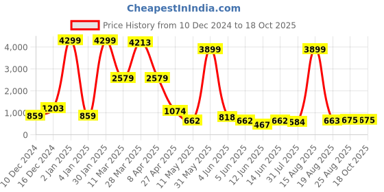 myntra.com DEVOILER Men Yellow Kurta with Churidar devoiler Price History Graph from 10 Dec 2024 to 17 Oct 2025