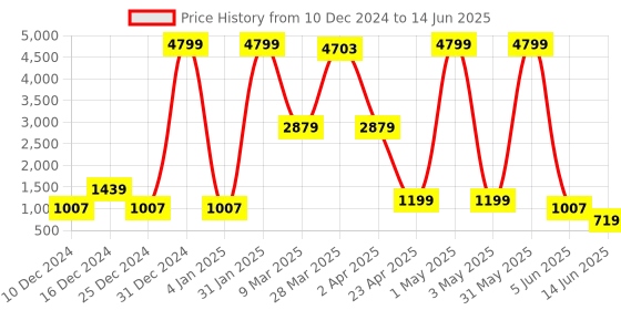 myntra.com DEVOILER Men Yellow Kurta with Pyjamas devoiler Price History Graph from 10 Dec 2024 to 14 Jun 2025