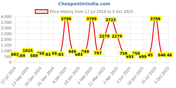 myntra.com DEVOILER Men Yellow Regular Kurta devoiler Price History Graph from 17 Jul 2024 to 5 Oct 2025