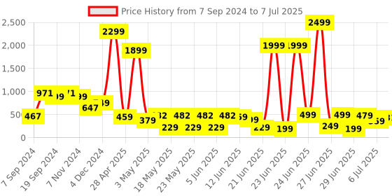 myntra.com DEVOILER Men's Self Design Yellow Cotton Kurta devoiler Price History Graph from 7 Sep 2024 to 7 Jul 2025