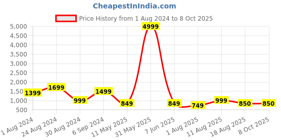 myntra.com DEVOILER Printed Mandarin Collar Straight Kurta With Pyjamas devoiler Price History Graph from 1 Aug 2024 to 8 Oct 2025