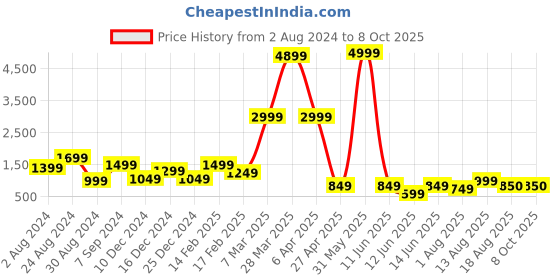 myntra.com DEVOILER Printed Regular White Romance Kurta With Pyjama devoiler Price History Graph from 2 Aug 2024 to 7 Oct 2025