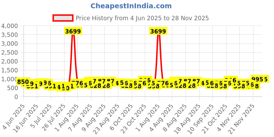 myntra.com DEVOILER Quriky Printed Band Collar Pure Cotton Straight Kurta devoiler Price History Graph from 4 Jun 2025 to 28 Nov 2025