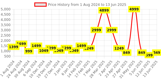 myntra.com DEVOILER Typography Printed Regular Kurta with Pyjamas devoiler Price History Graph from 1 Aug 2024 to 13 Jun 2025