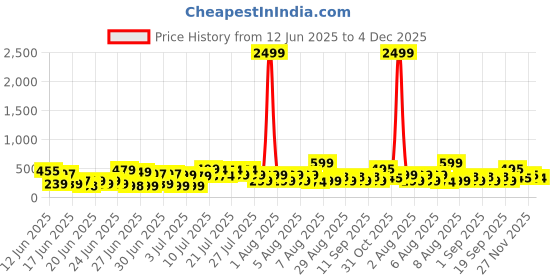 myntra.com DEVOILER Woven Design Band Collar Cotton Silk Straight Kurta devoiler Price History Graph from 12 Jun 2025 to 4 Dec 2025